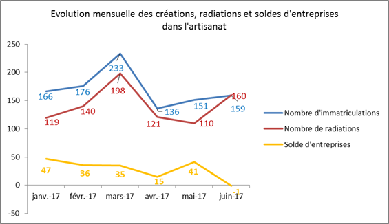 evolution mensuelle des creations radiations soldes enterprises artisanat cma nc observatoire 2017