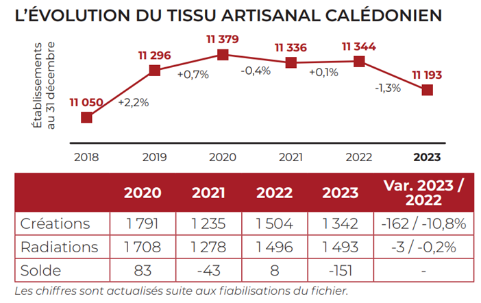 évolution tissu artisanal calédonien